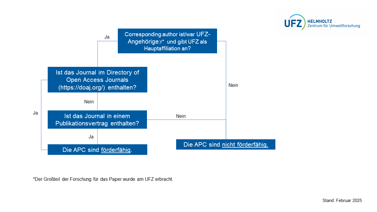 Decision Tree zur Open Access-Finanzierung